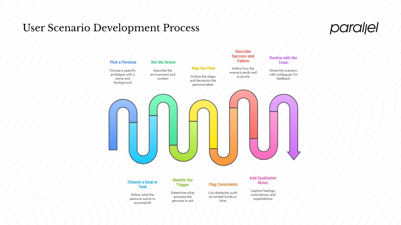 How to write a strong user scenario — step by step