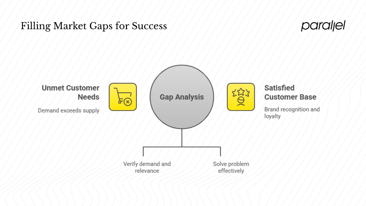 What do we mean by a gap in the market?