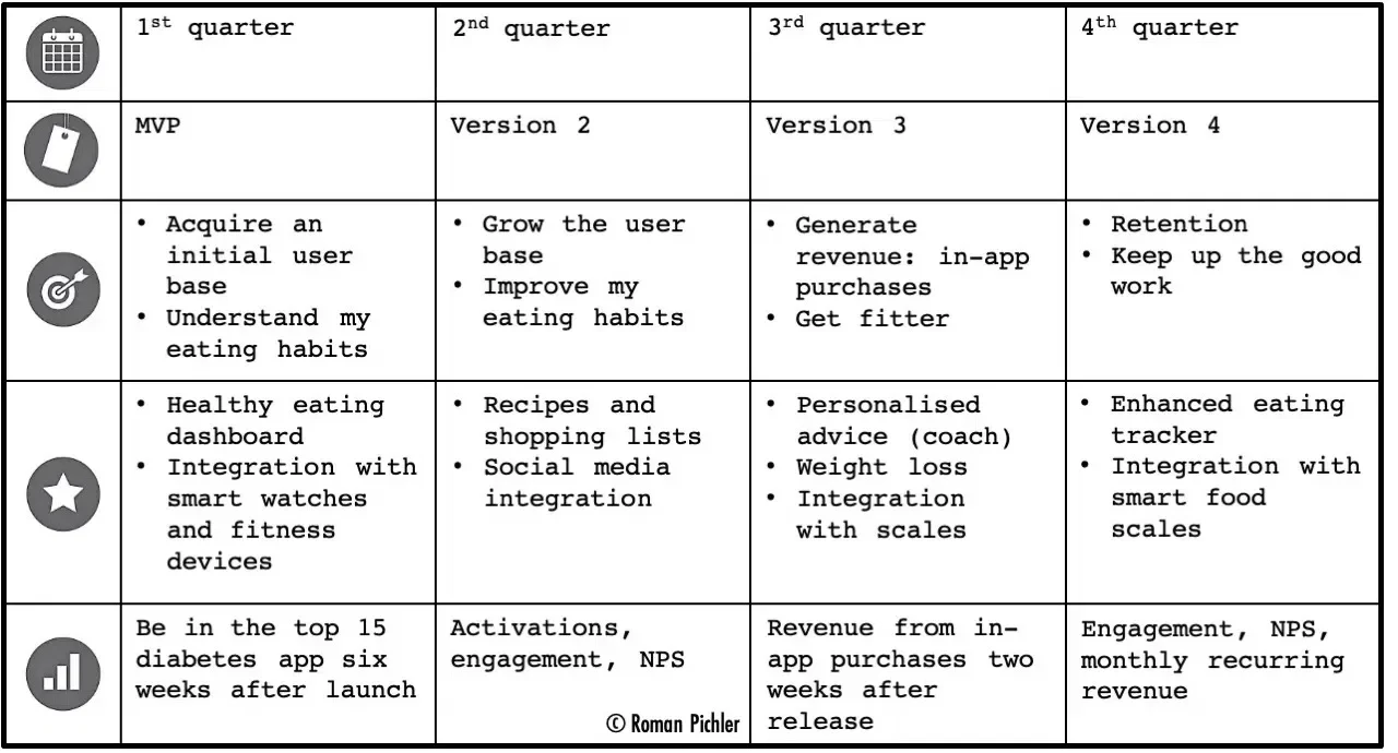Theme- or Goal-Oriented Roadmaps