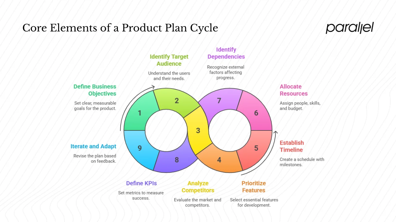 Core elements of a product plan