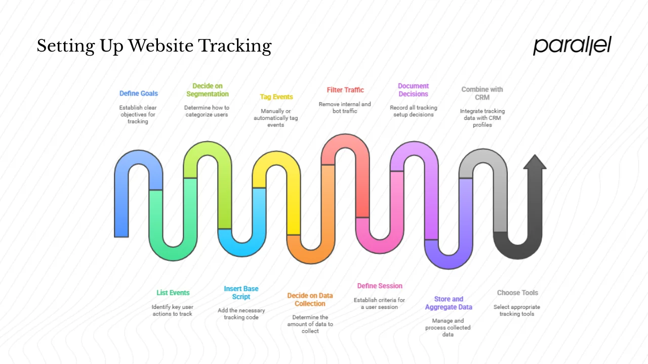 Setting up your tracking