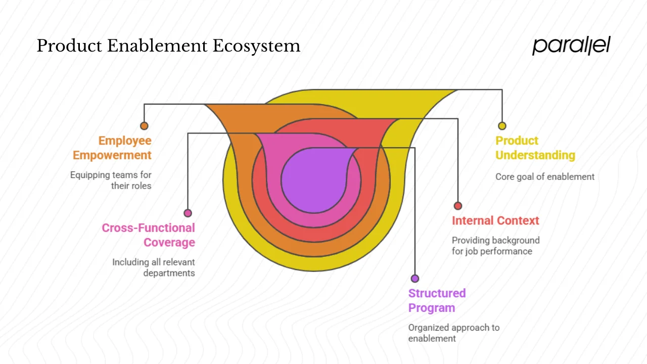 What is product enablement?