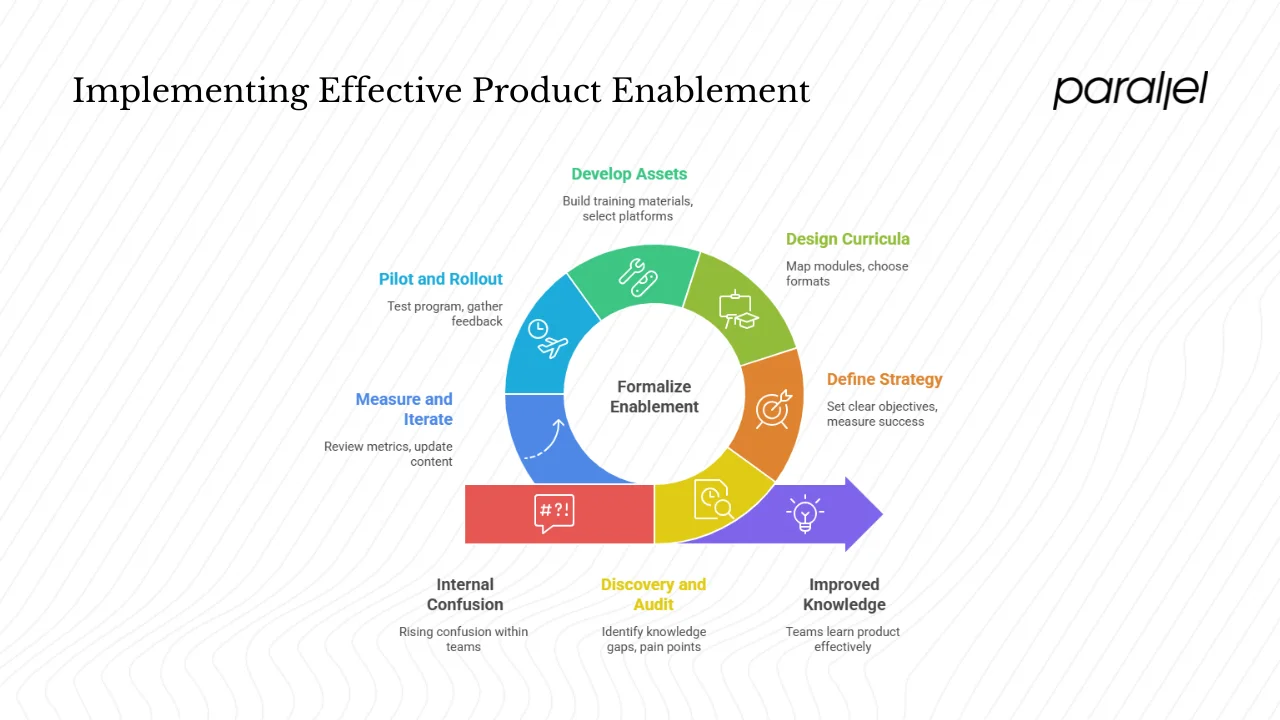 When and how to implement product enablement