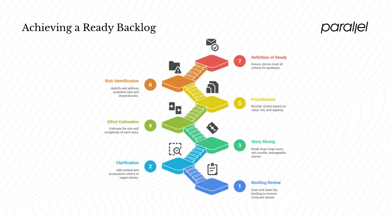 Inside a grooming session: activities and best practices