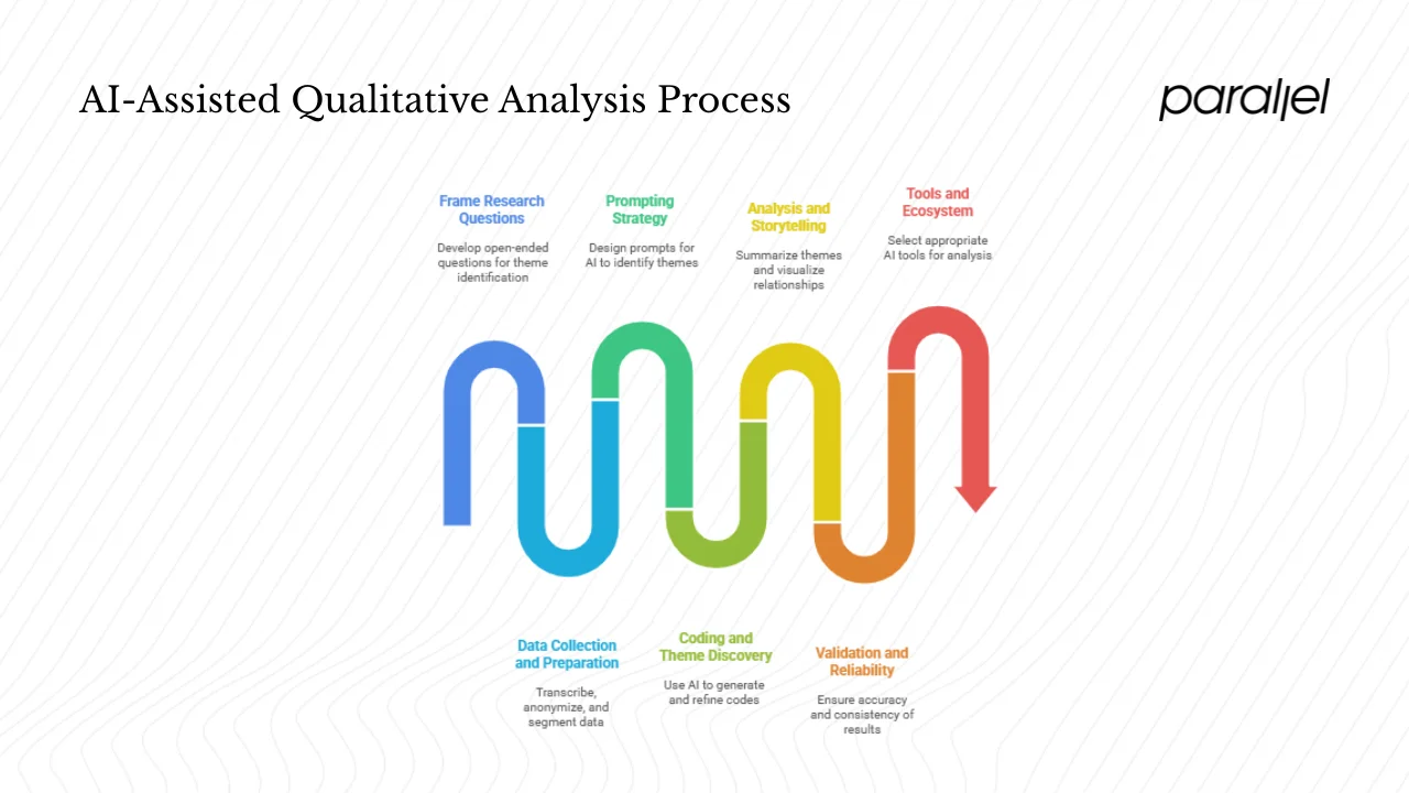 Designing and running an AI‑assisted study