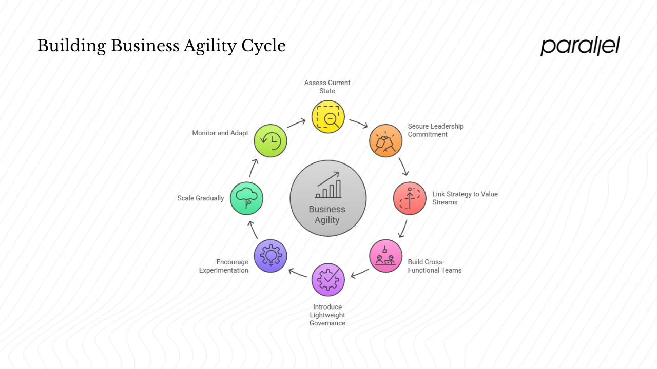 Building business agility: a roadmap