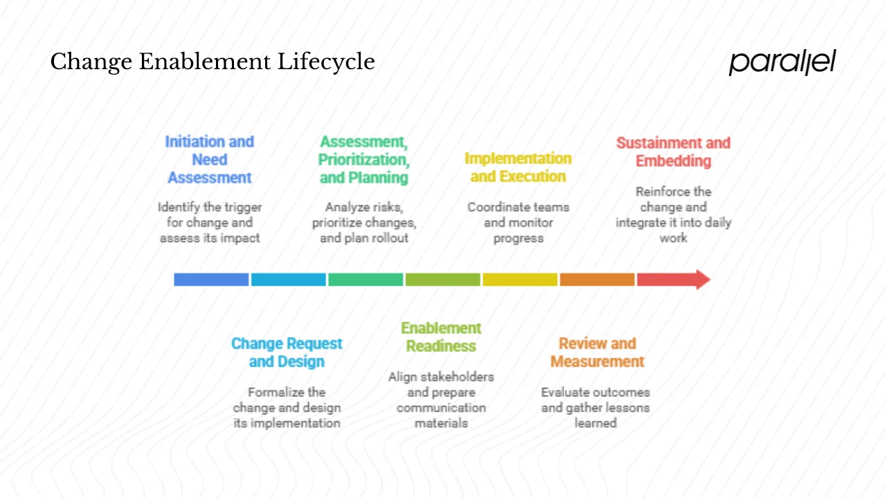 The change enablement lifecycle