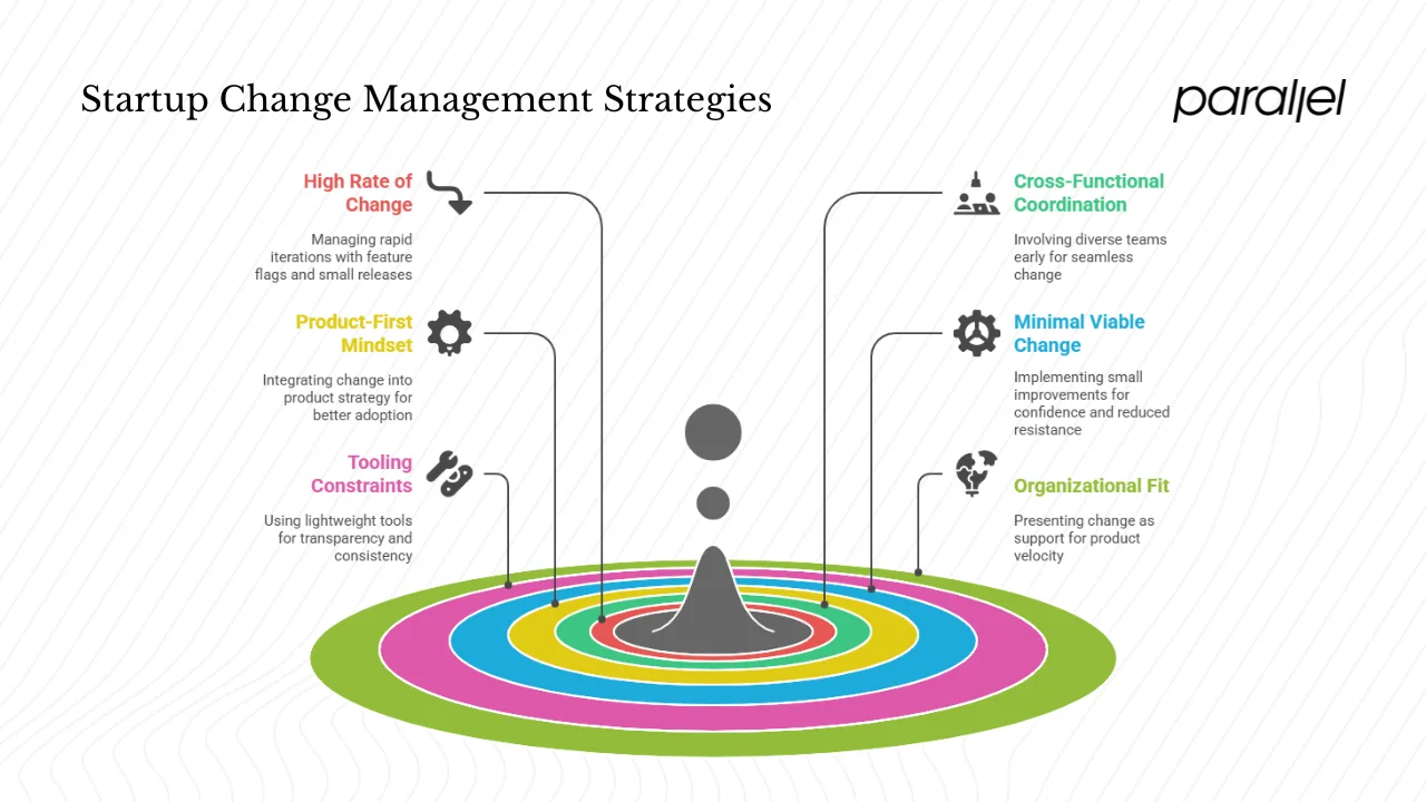 Organisational environment fit
