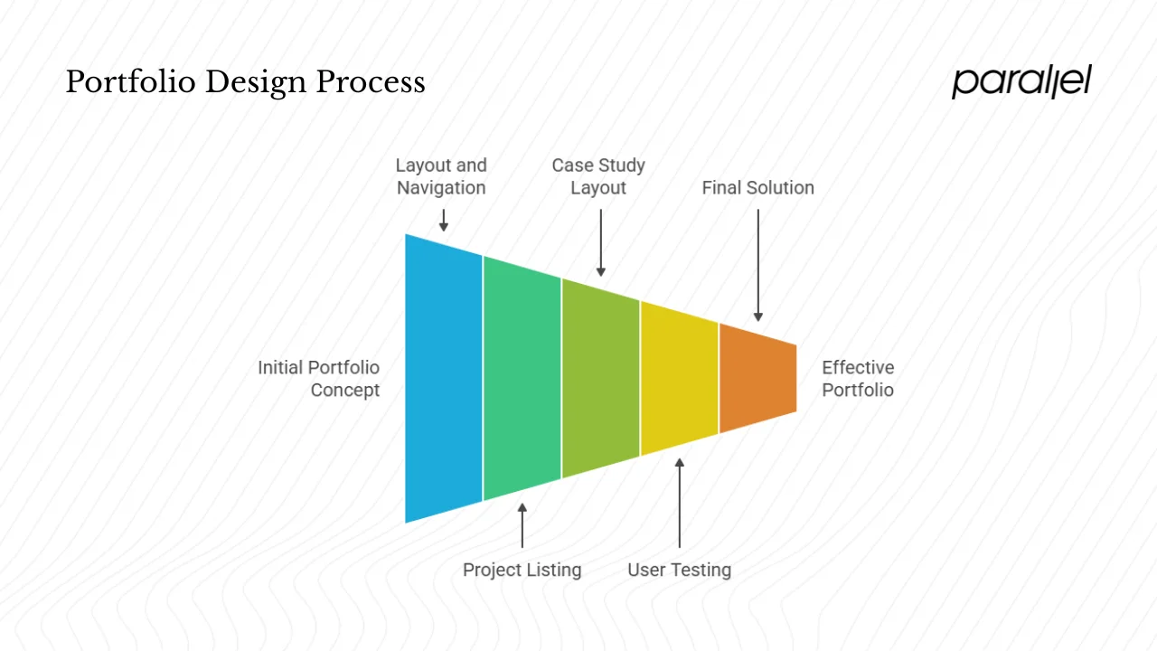 Structuring the portfolio and layout