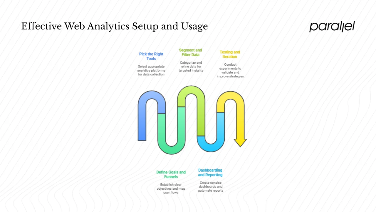 How to set up and use web analytics effectively