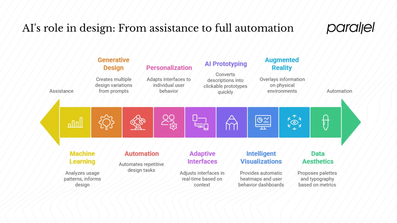 Mapping the themes shaping the future of design with AI