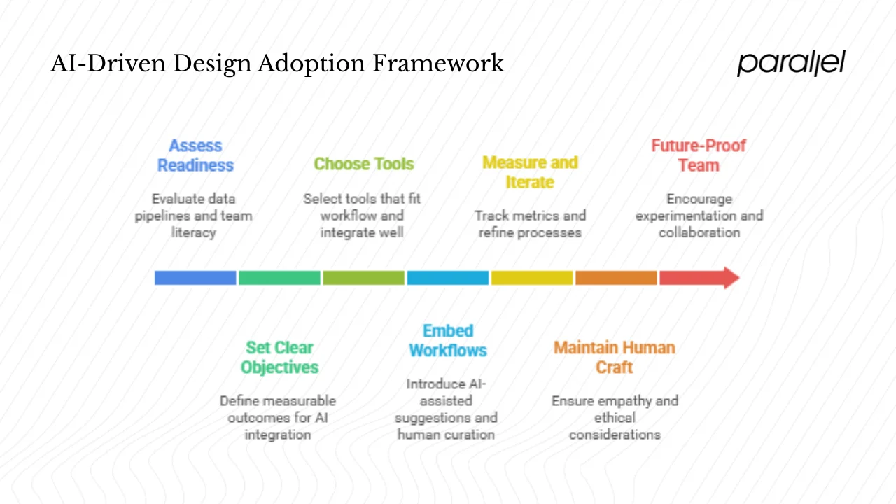 A framework for adopting artificial intelligence‑driven design