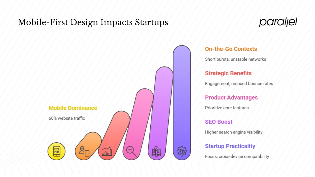 Why mobile‑first matters for startups and product teams