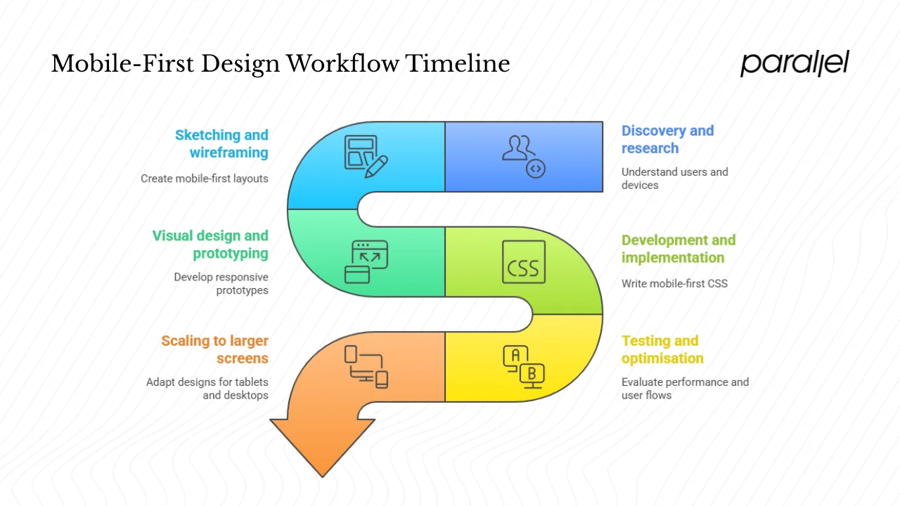 The mobile‑first design workflow (for your team)