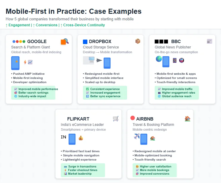 Case examples: mobile‑first in practice
