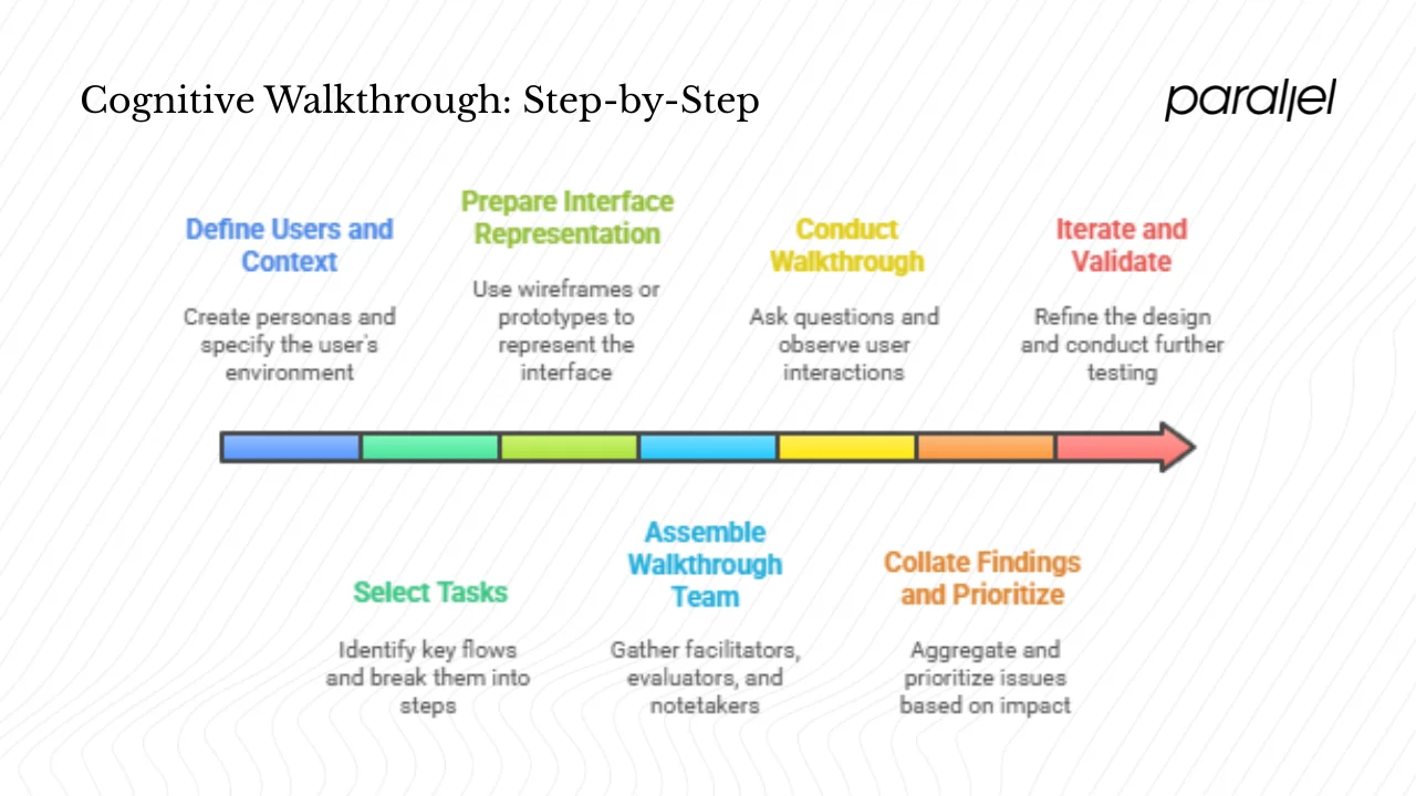 Step‑by‑step guide for running a cognitive walkthrough
