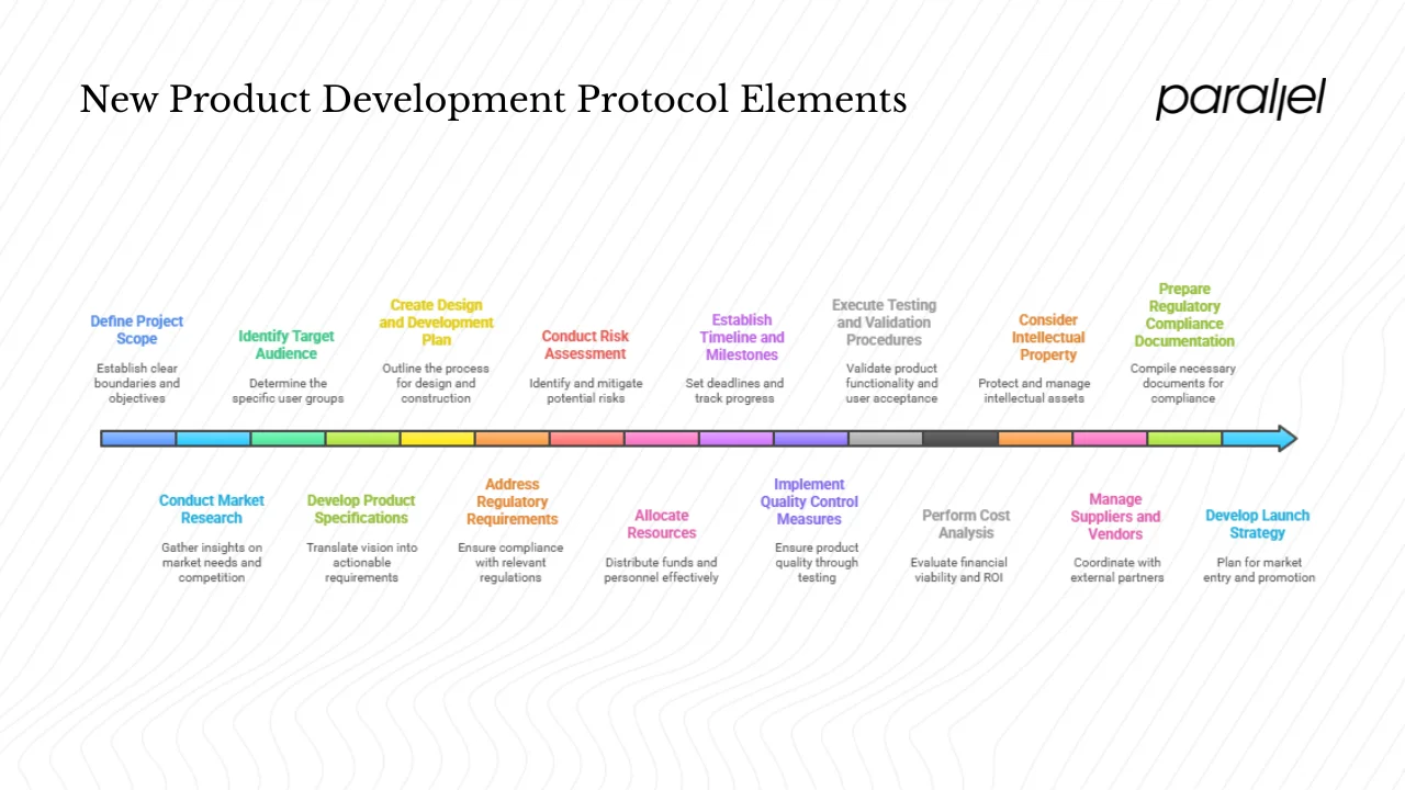 Essential elements to include