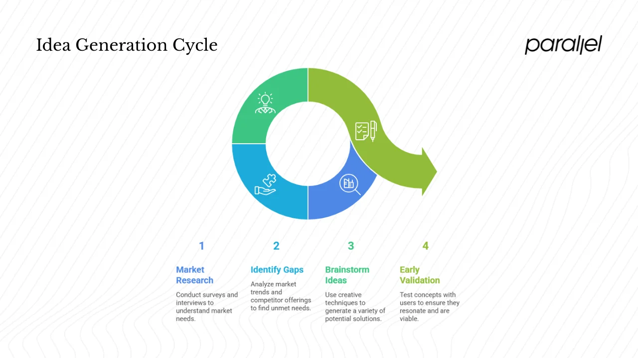 More than brainstorming