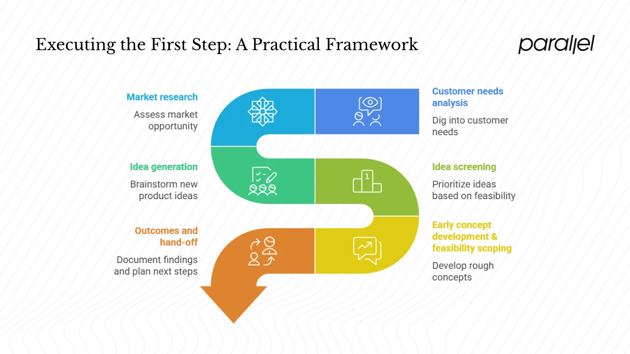 Executing the first step: a practical framework