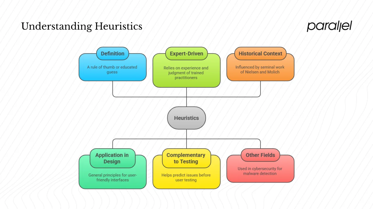 What does “heuristic” mean in this context?