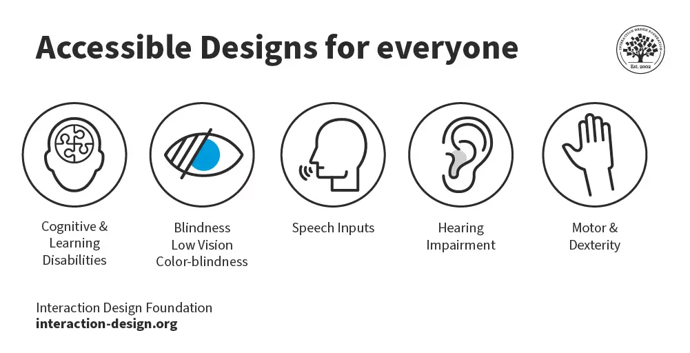 What is accessibility in design?