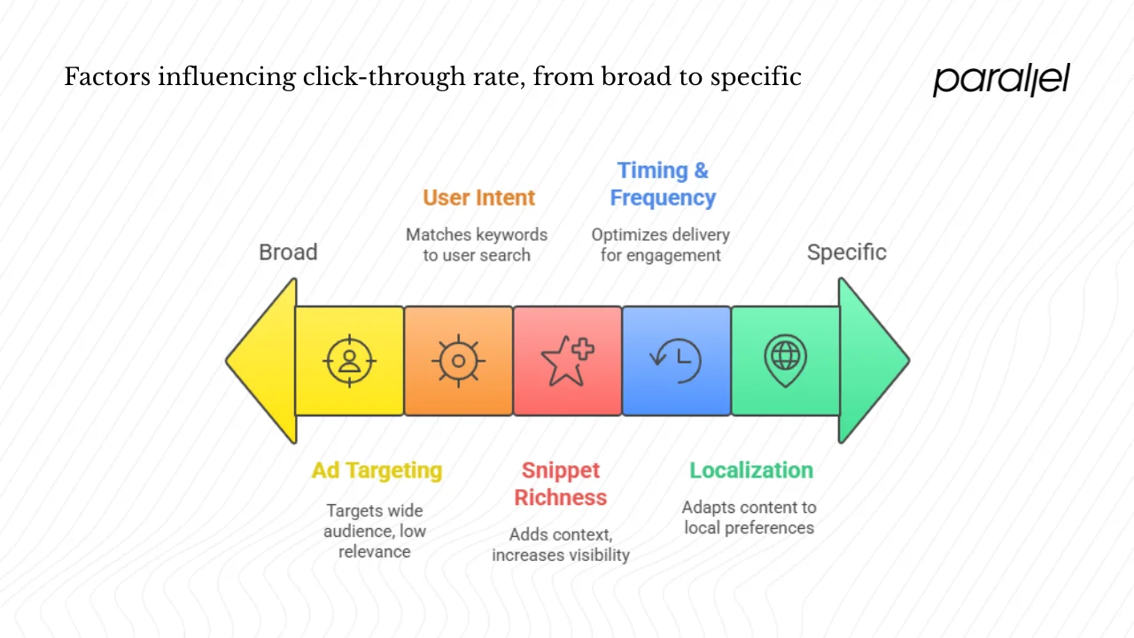 Targeting, intent and context factors
