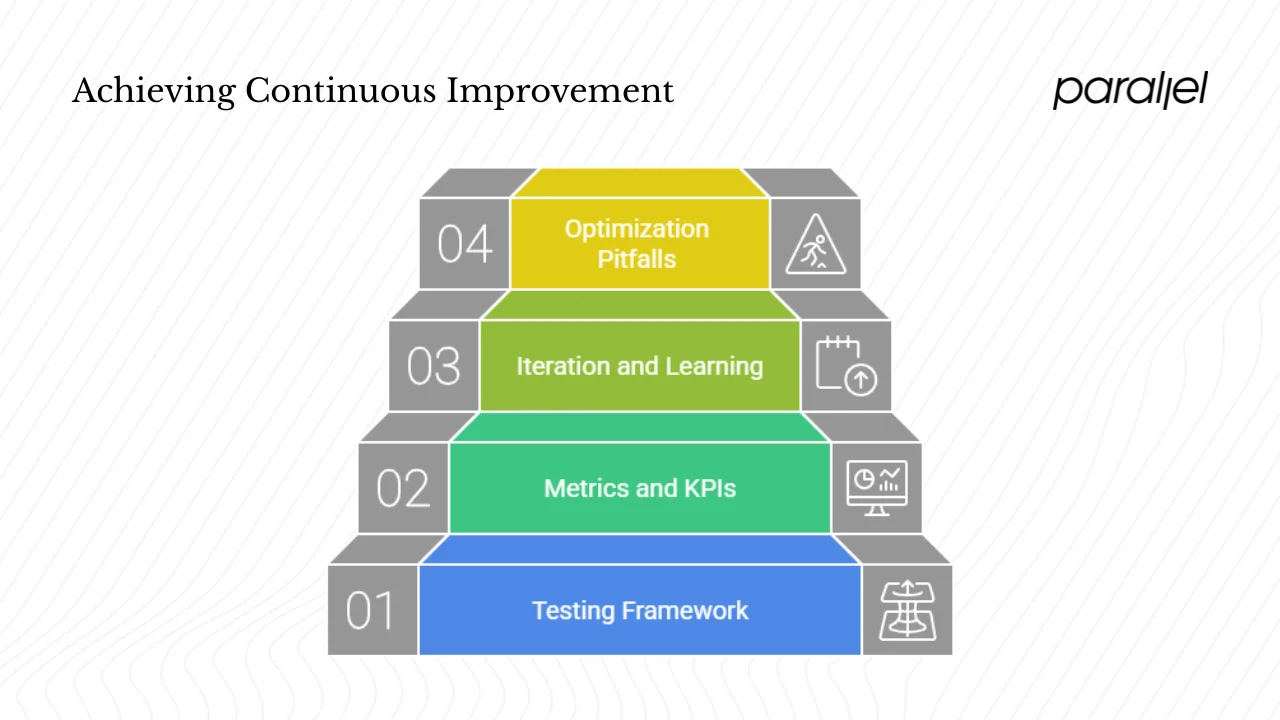 Testing and optimization loop
