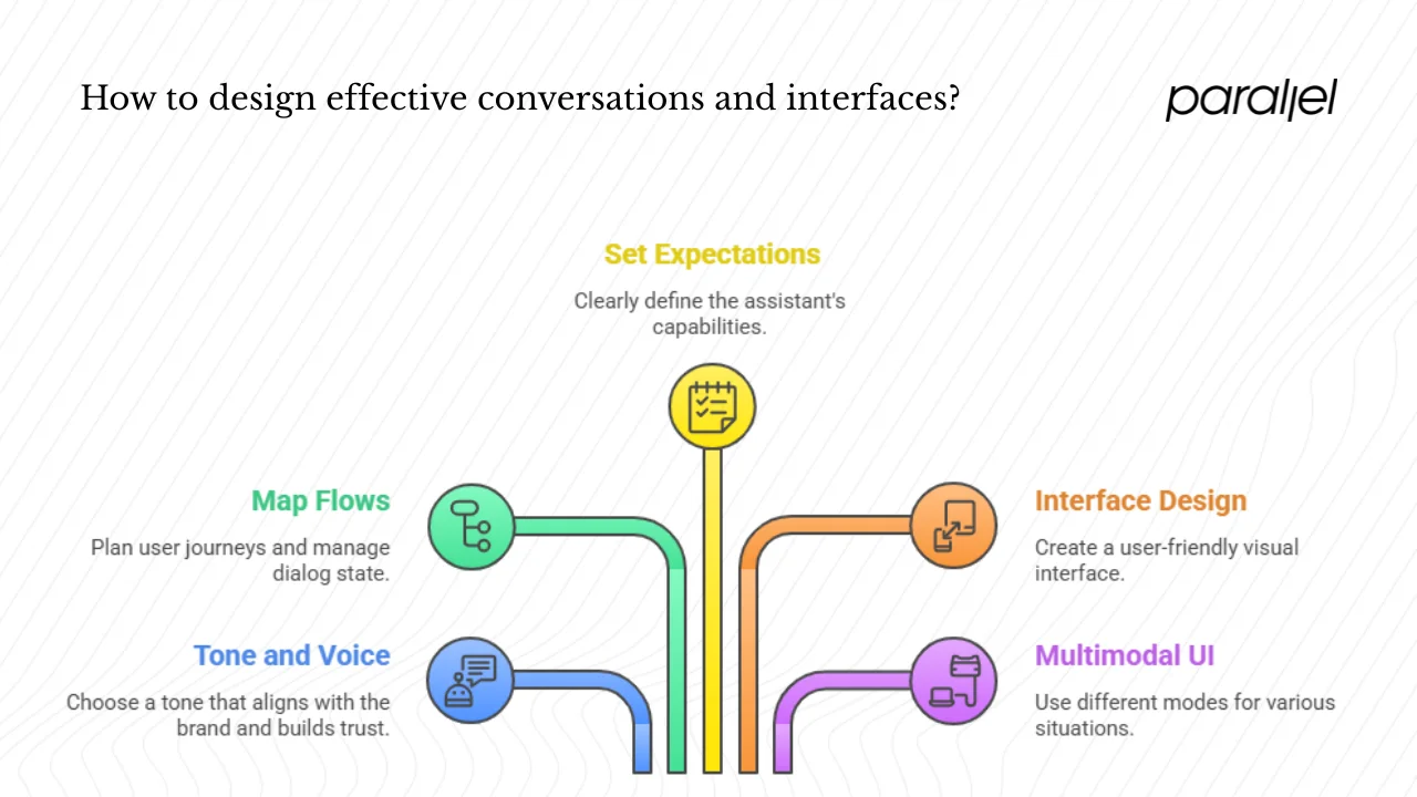 Designing conversations and interfaces