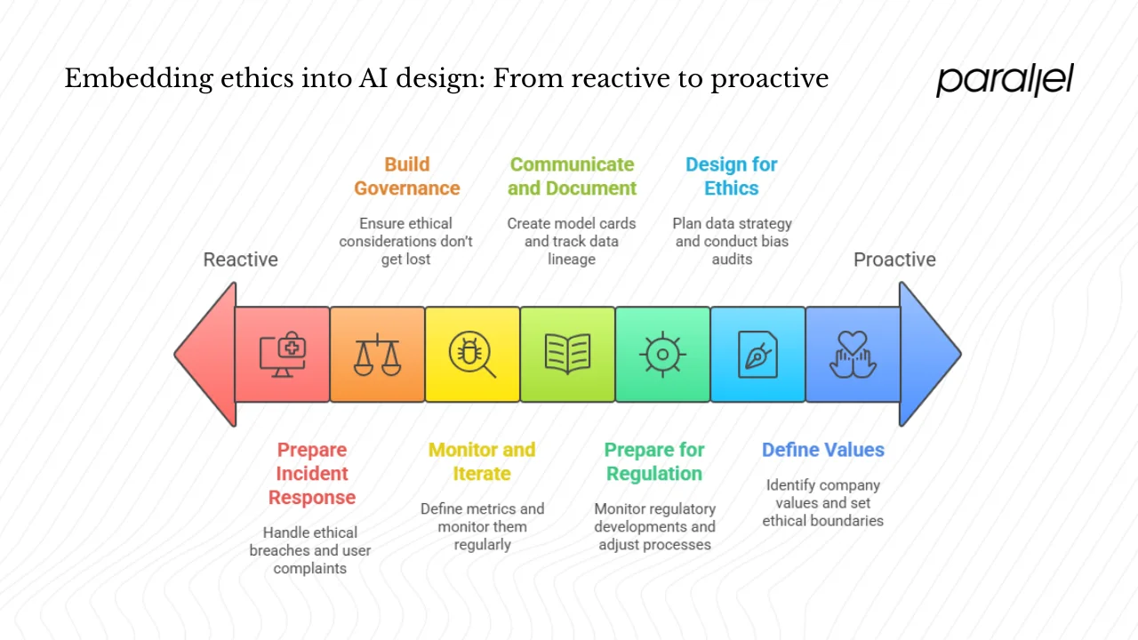 A practical framework for embedding ethics into AI design