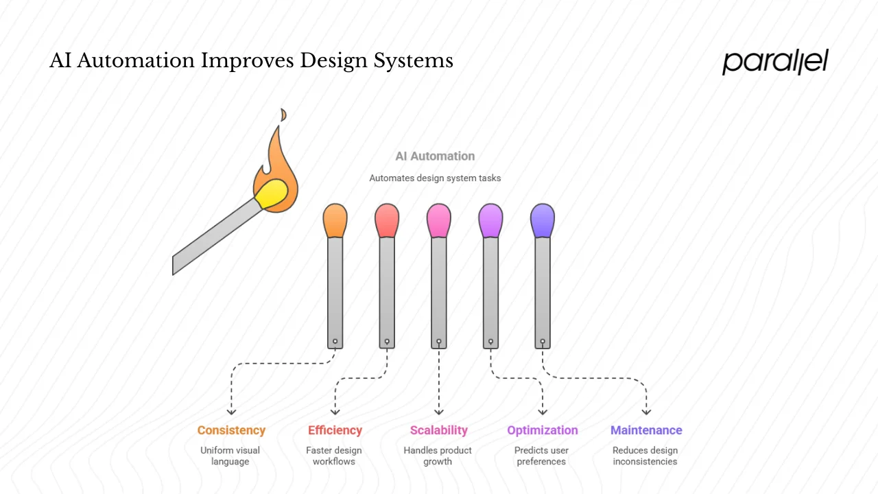Motivations and benefits of automating design systems with AI