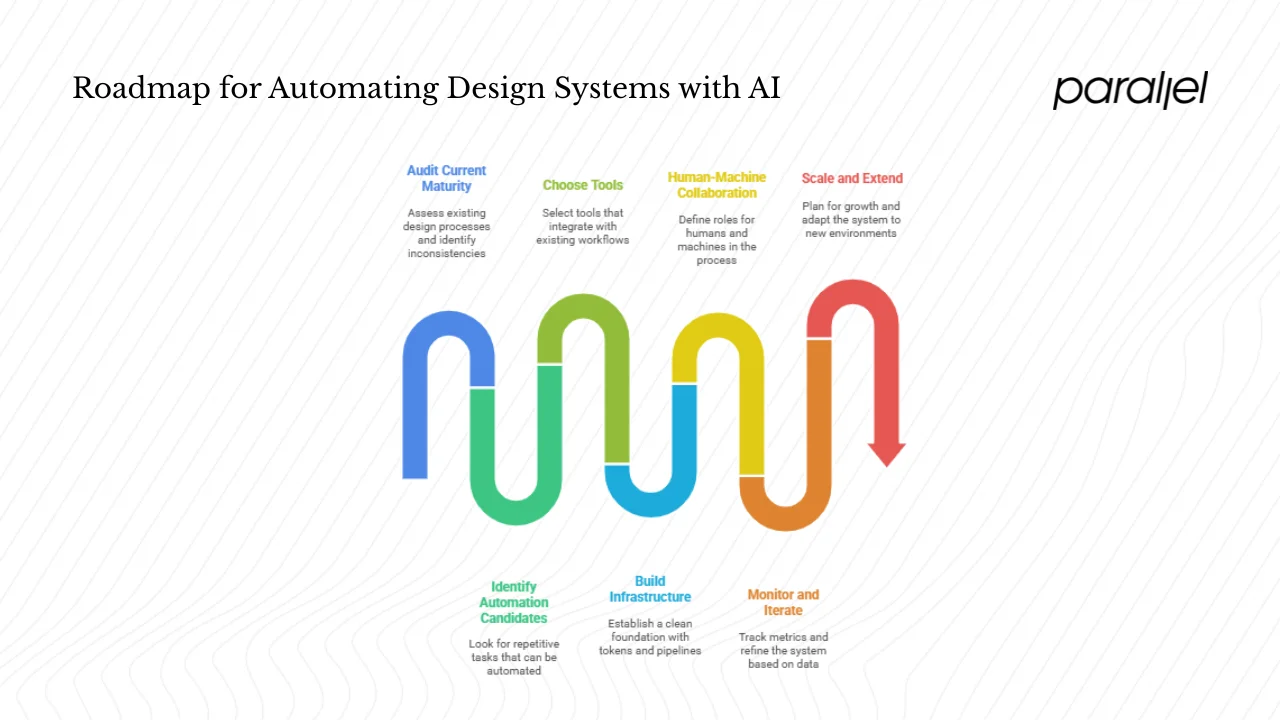 Practical roadmap for start‑ups and early‑stage teams