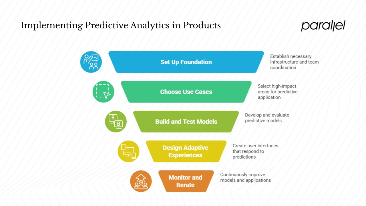 Applying predictive analytics in early‑stage products