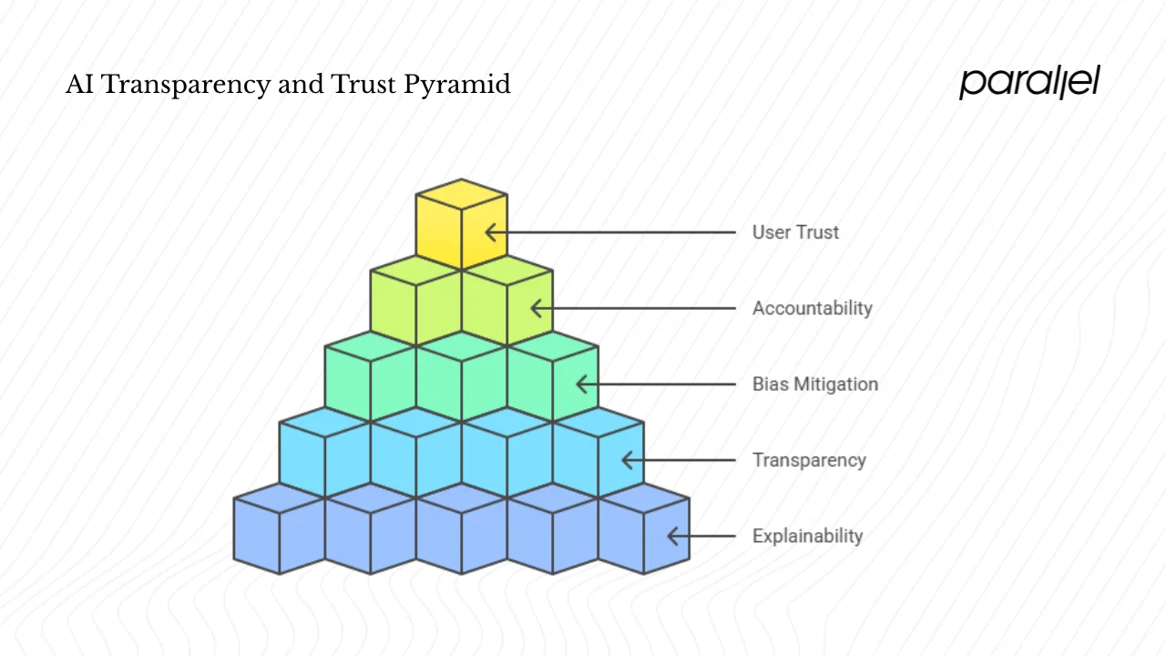 Core foundations of transparency and trust in AI