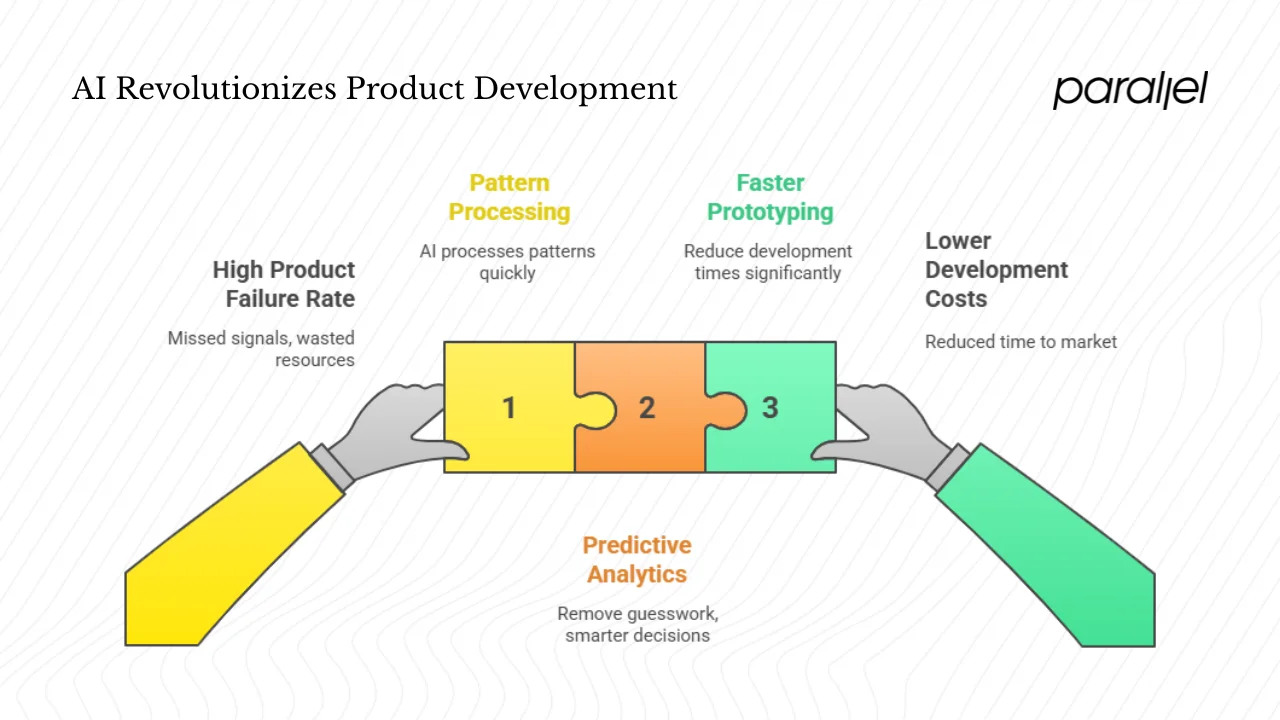 The changing environment of product development