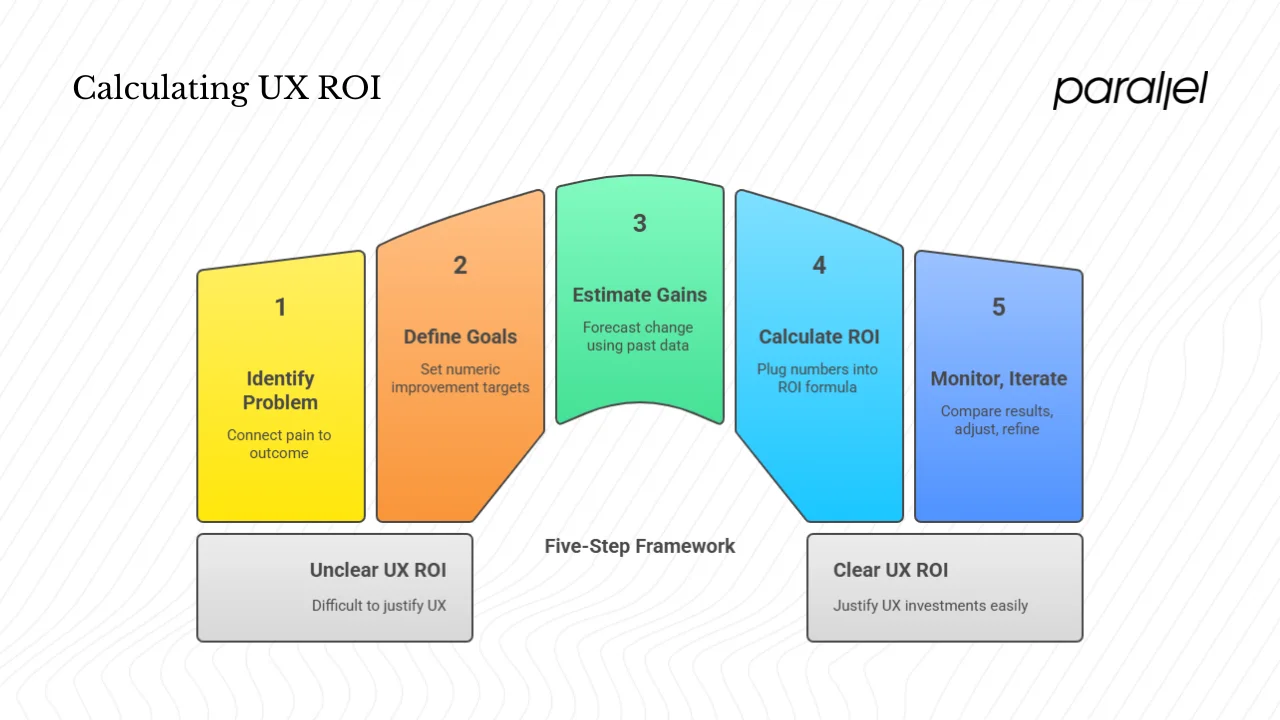 A step‑by‑step framework to work out the ROI of UX
