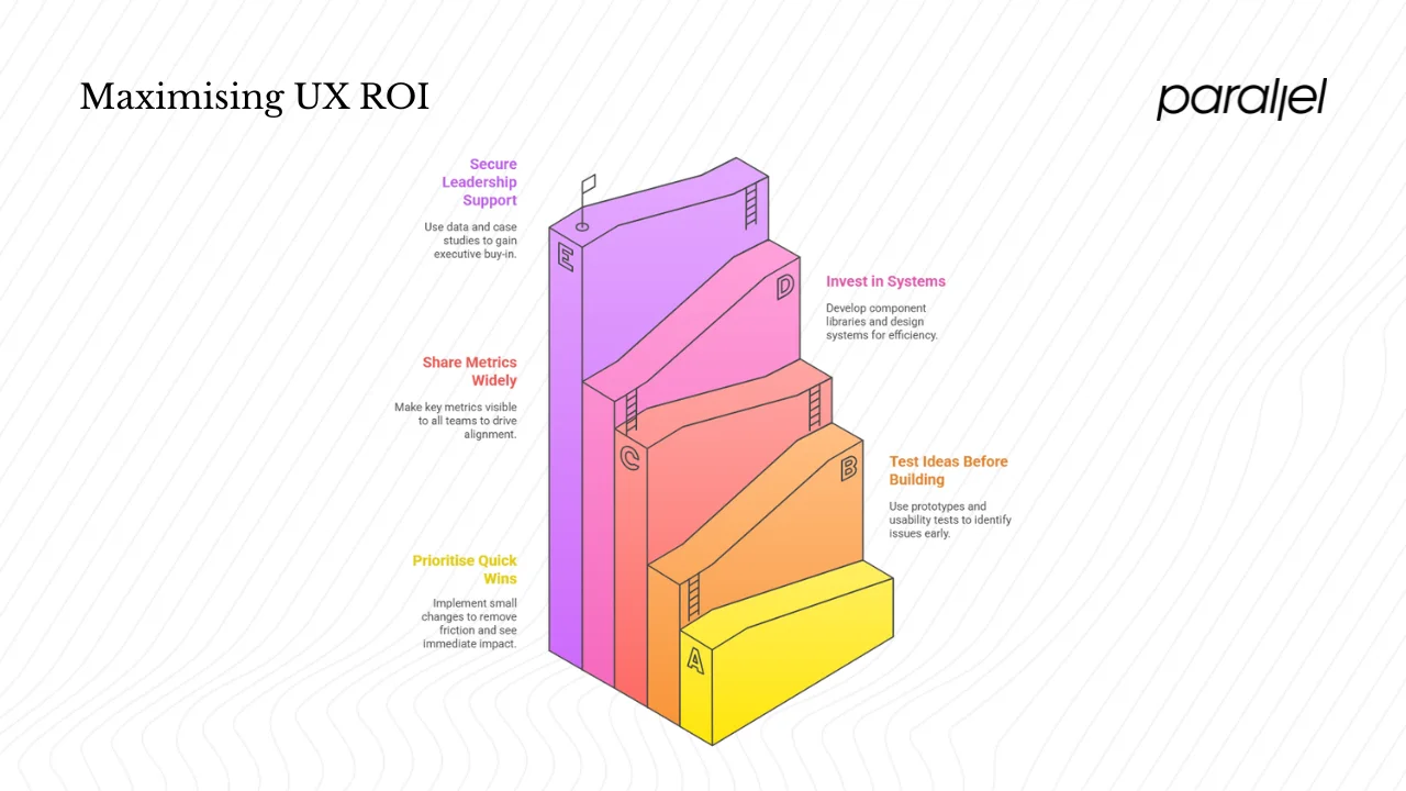 Practical strategies to maximise UX ROI