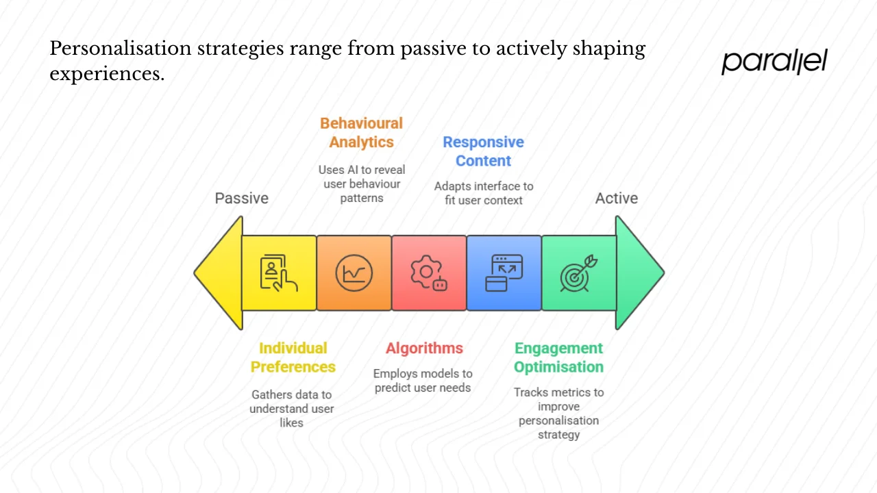 Components of personalised experiences