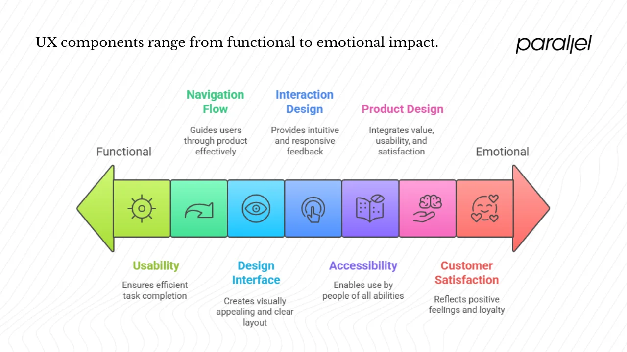 Core components of UX
