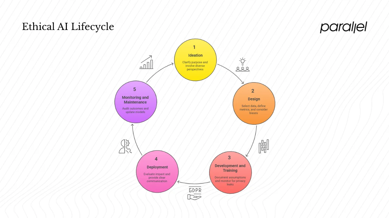 The lifecycle of an AI system: where ethics comes in