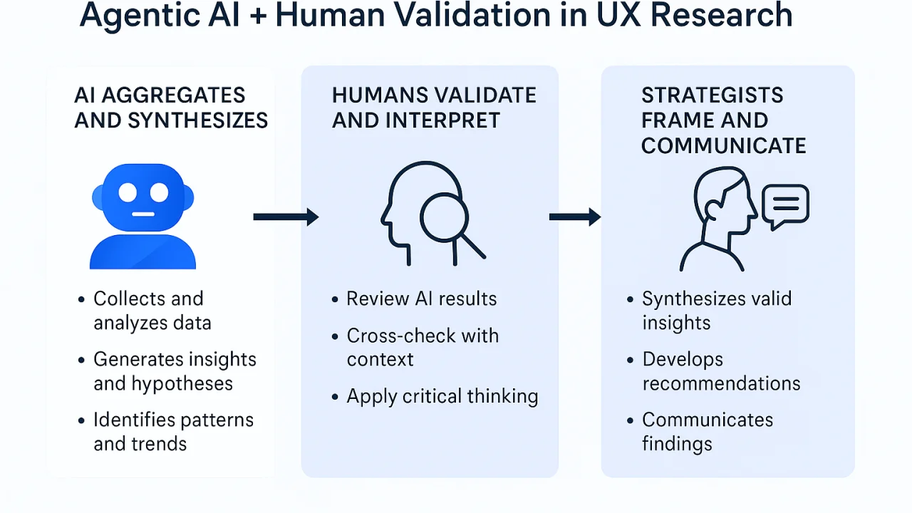 What is AI UX research?