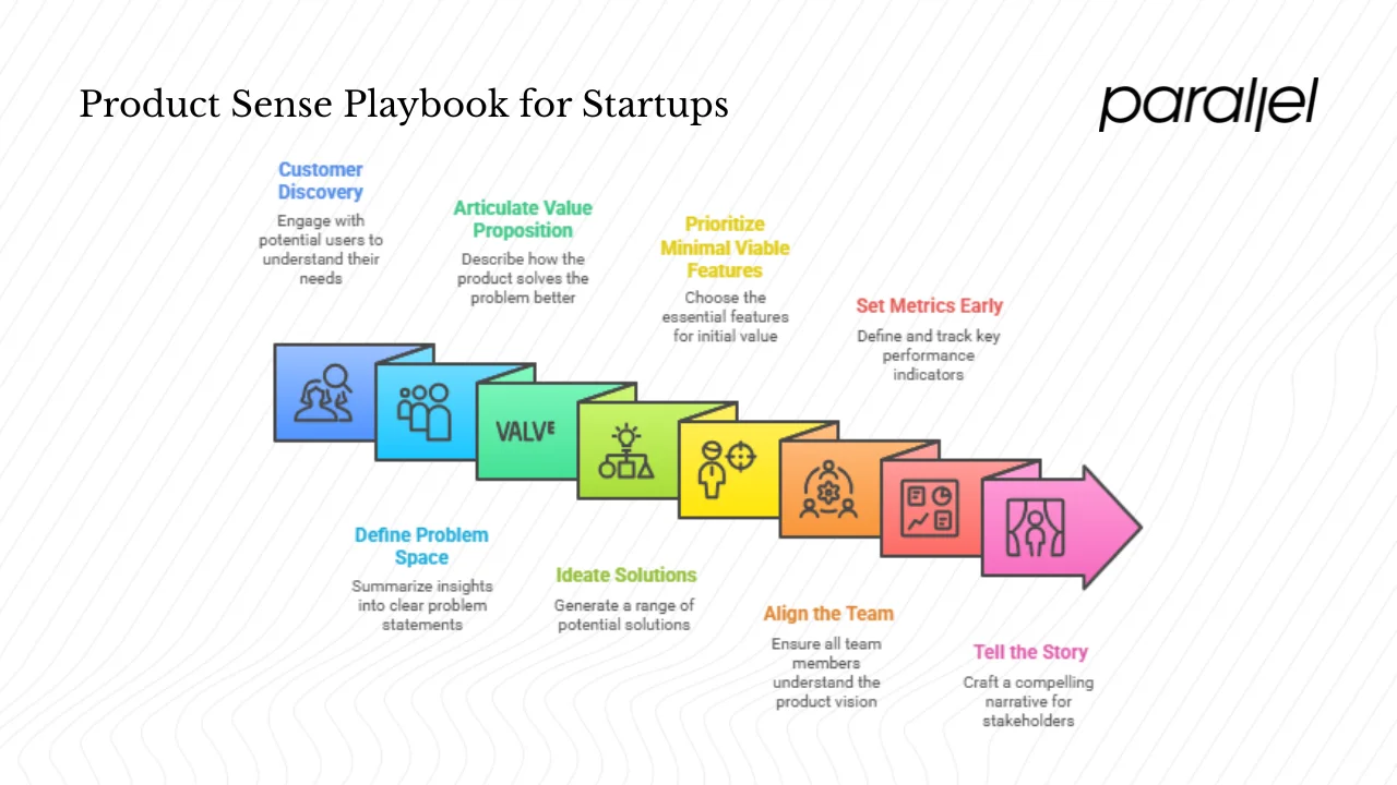 Applying product sense in early‑stage startups