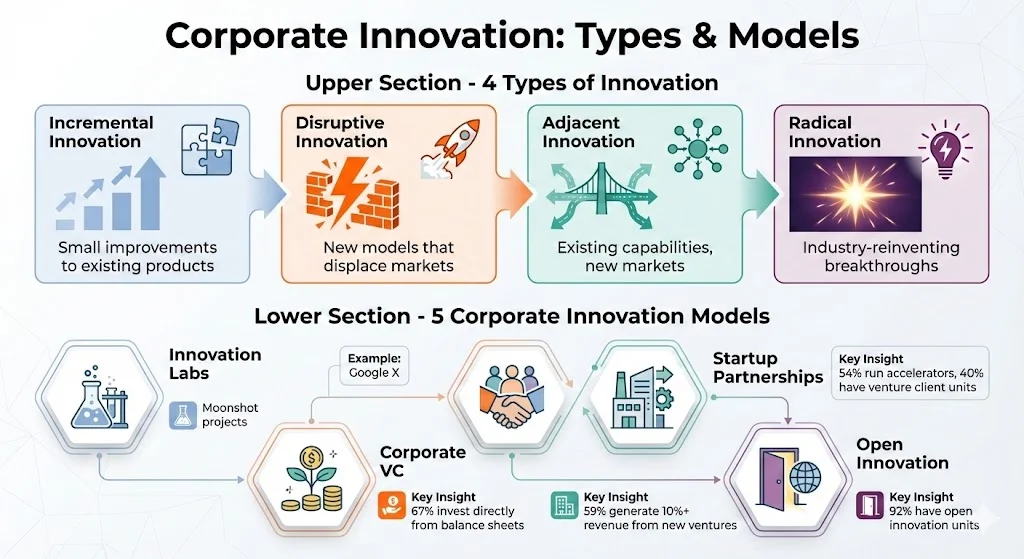 Types and models of corporate innovation