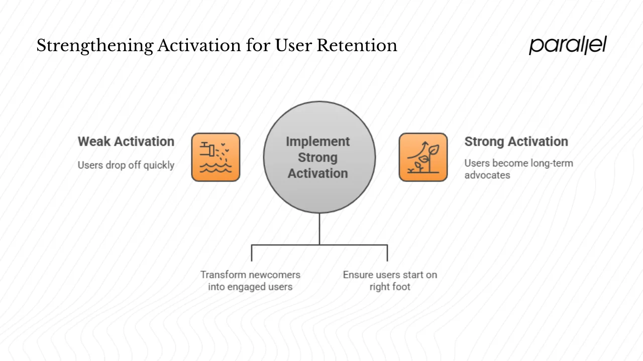 Where activation fits in the customer path and why it’s a pivot