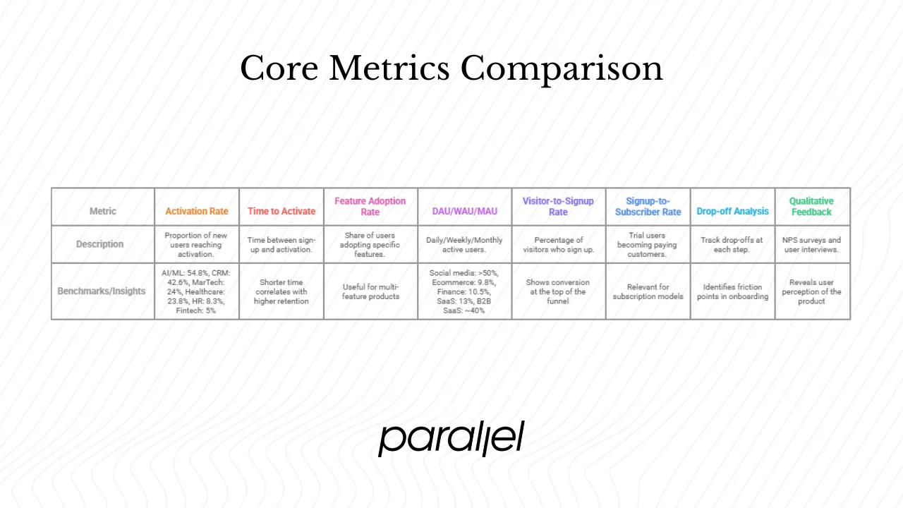 Core metrics to track