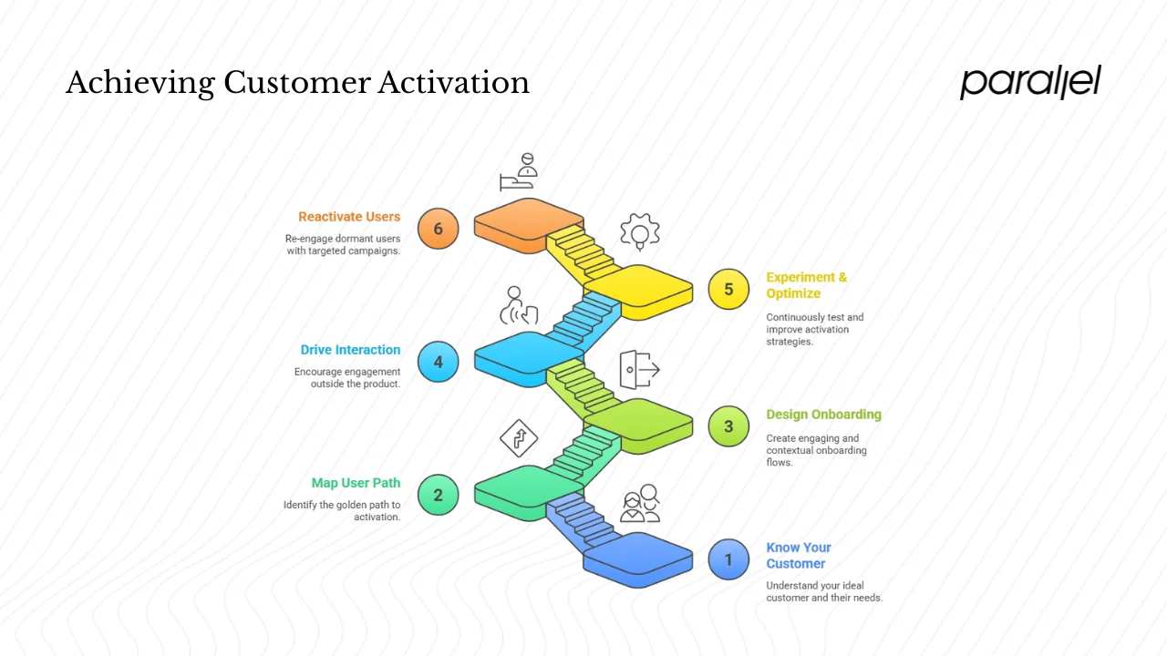 Activation strategy framework: building your playbook