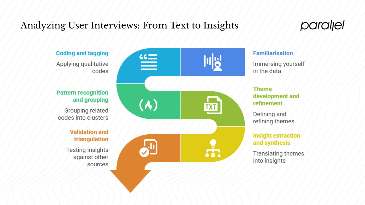 Core process: from text to themes
