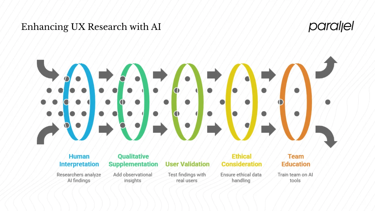 Best practices for using artificial intelligence in UX research