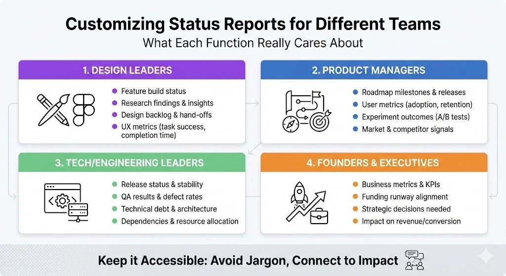 Customising for design, product and tech teams