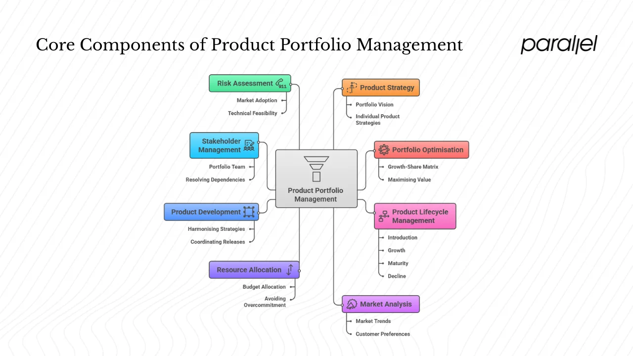Core components of product portfolio management