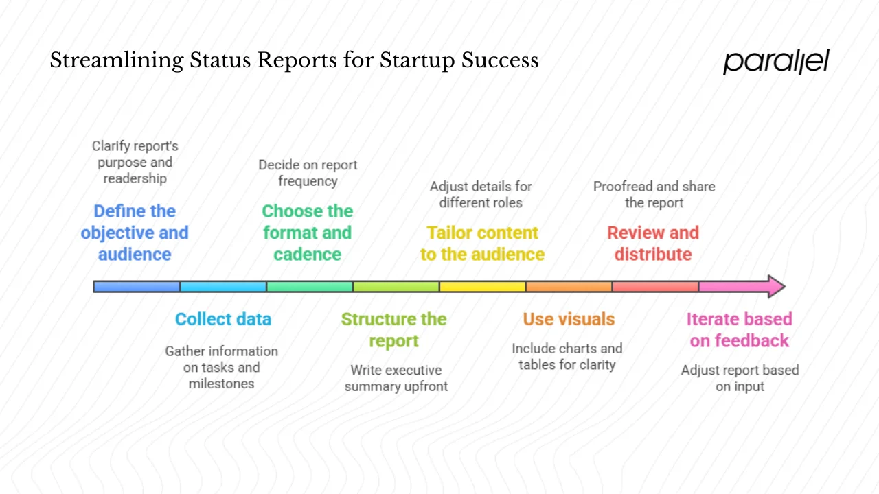 How to write a status report in a startup, product and design context